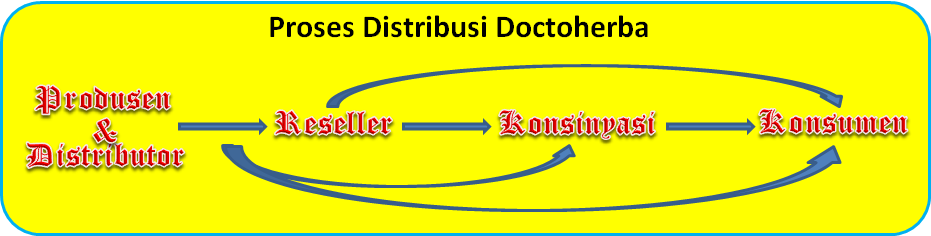 Doctoherba Jaringan Distribusi